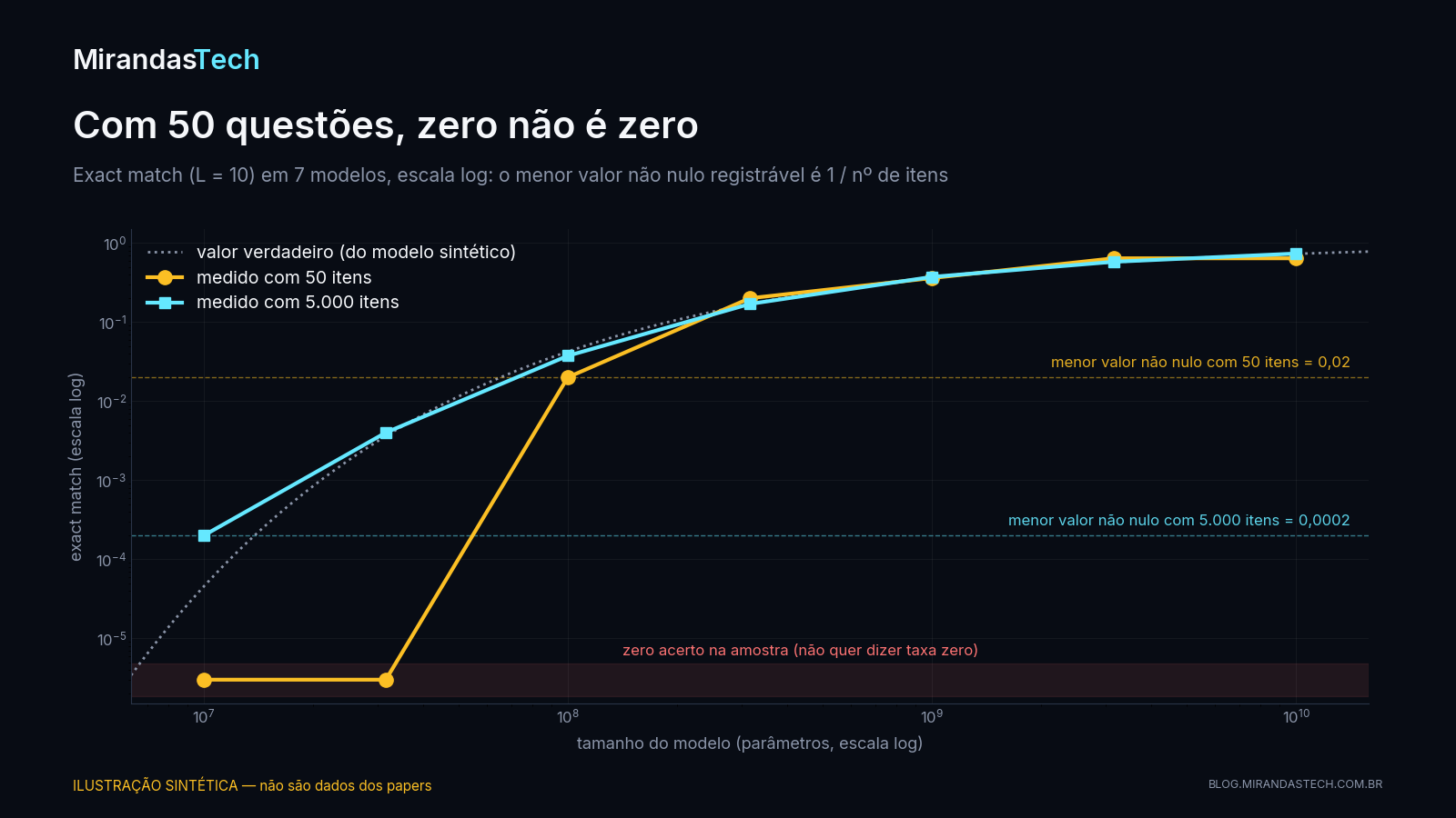 Gráfico sintético em escala log: com 50 itens os dois menores modelos medem exatamente zero; com 5.000 itens todos os modelos aparecem acima de zero e seguem a curva verdadeira