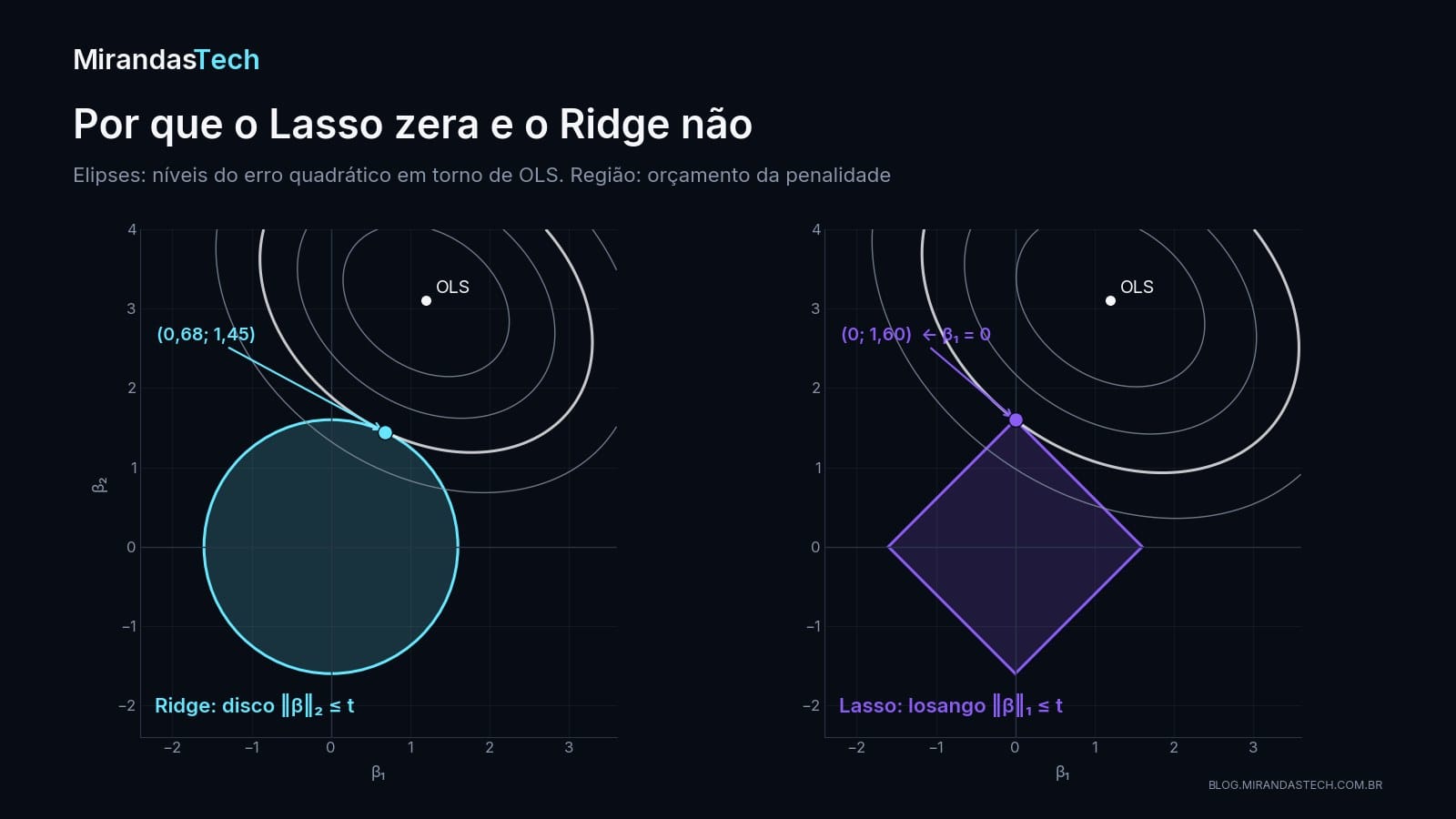 Dois painéis com elipses de nível do erro quadrático em torno do ponto OLS. À esquerda, a elipse toca um disco centrado na origem no ponto (0,68; 1,45). À direita, a elipse toca um losango exatamente no vértice (0; 1,60), onde beta 1 vale zero