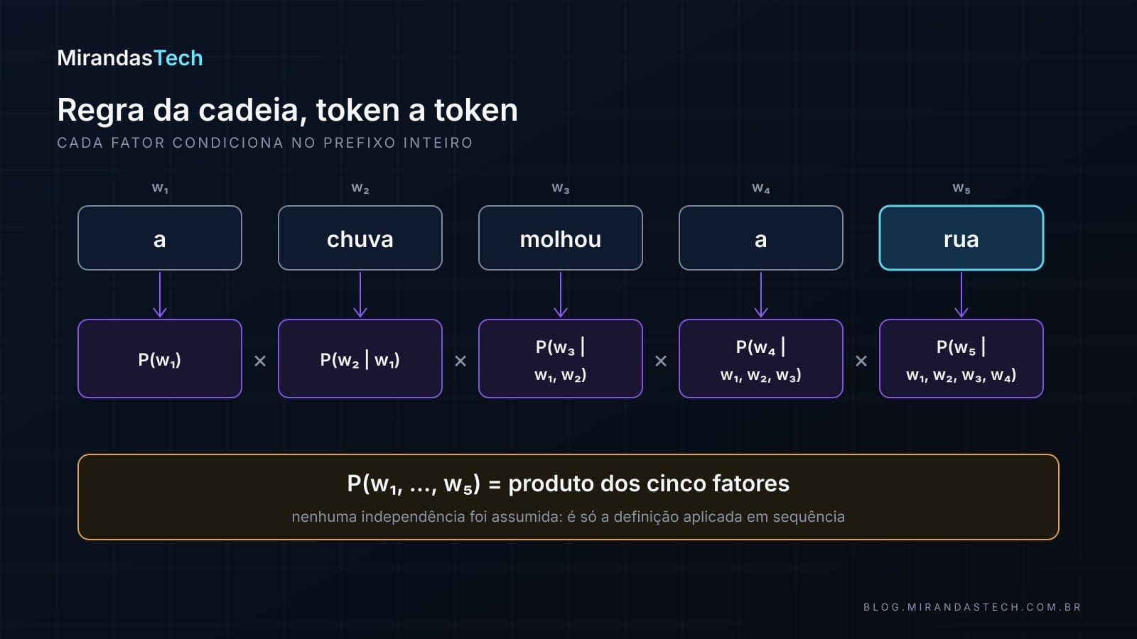Cinco tokens em sequência, “a”, “chuva”, “molhou”, “a”, “rua”, cada um ligado a um fator: P(w1), P(w2 dado w1), P(w3 dado w1, w2), P(w4 dado w1, w2, w3) e P(w5 dado w1, w2, w3, w4), multiplicados entre si