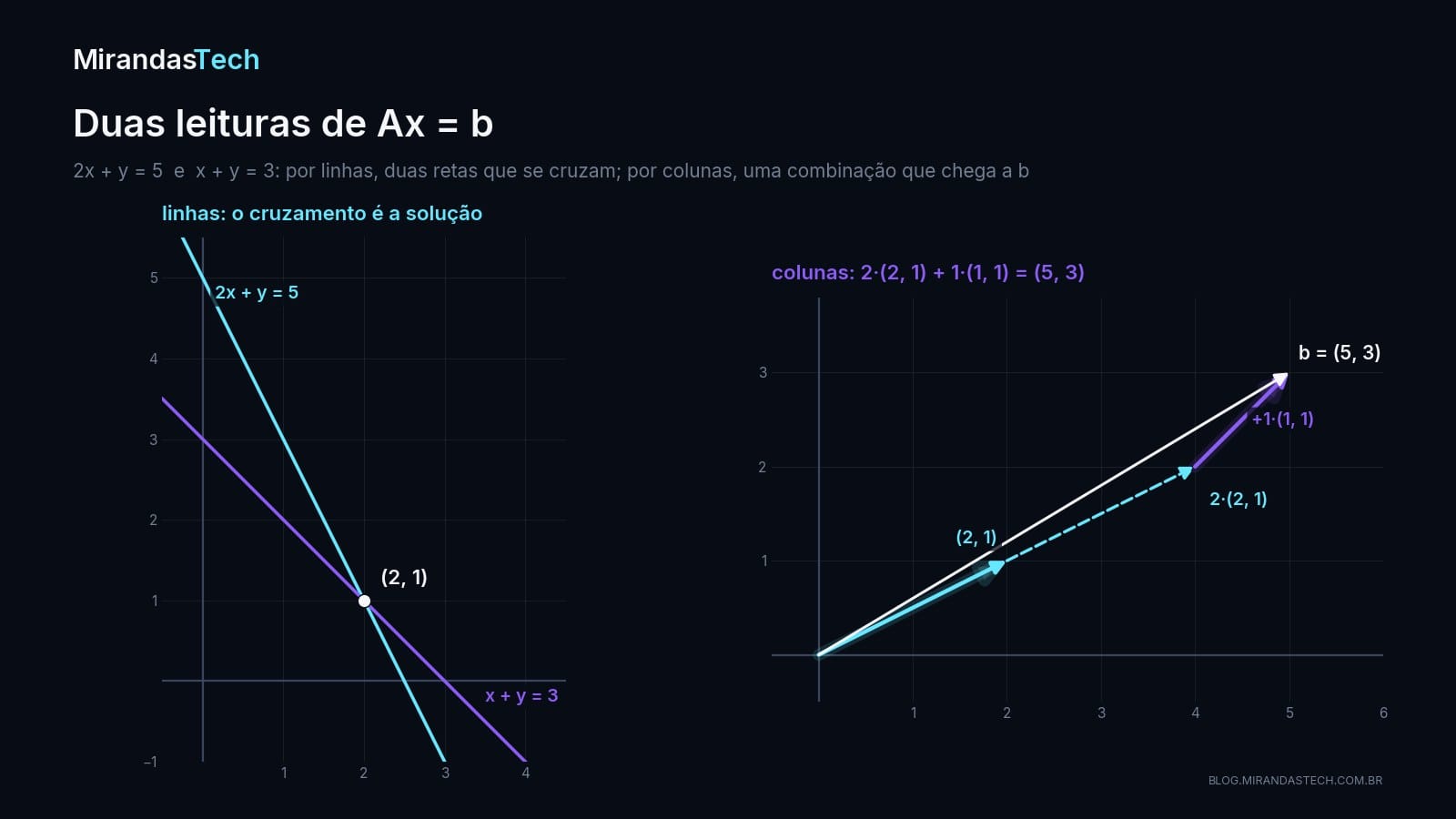 À esquerda, as retas 2x + y = 5 e x + y = 3 se cruzando no ponto (2, 1); à direita, o vetor b = (5, 3) obtido somando duas vezes a coluna (2, 1) com uma vez a coluna (1, 1)