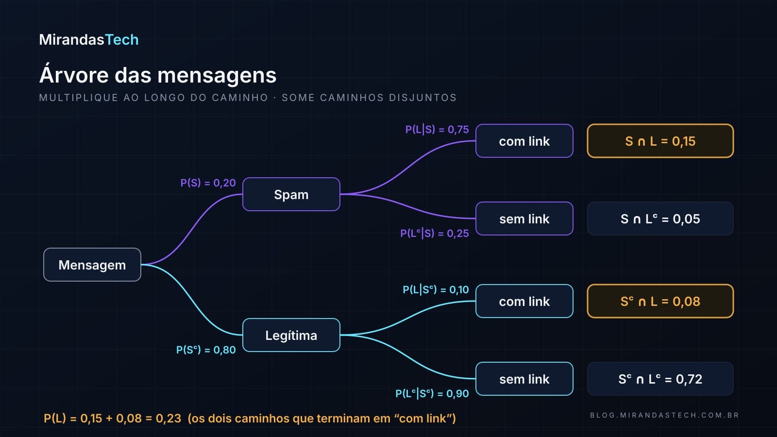 Árvore com a raiz “Mensagem” ramificando em Spam (0,20) e Legítima (0,80); Spam ramifica em com link (0,75) e sem link (0,25); Legítima em com link (0,10) e sem link (0,90); as folhas valem 0,15, 0,05, 0,08 e 0,72, com as duas folhas “com link” destacadas em âmbar