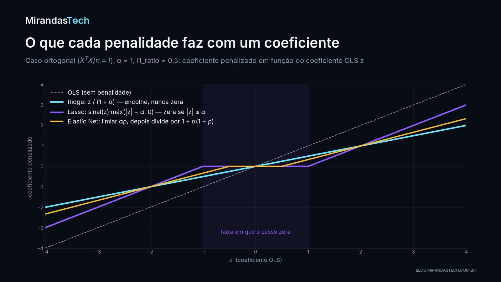 Gráfico do coeficiente penalizado em função do coeficiente OLS z, com alfa igual a 1: a diagonal tracejada de OLS, a reta de Ridge com metade da inclinação, a curva do Lasso com uma faixa plana em zero entre menos 1 e 1, e a curva do Elastic Net com faixa plana menor entre menos 0,5 e 0,5 e inclinação reduzida