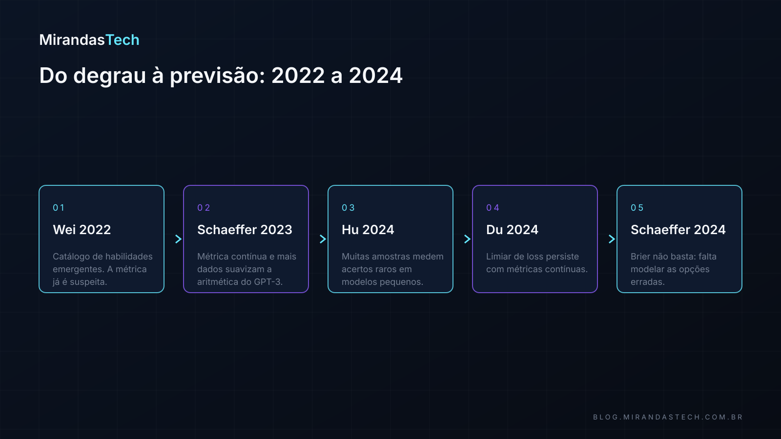 Linha do tempo com cinco caixas: Wei 2022, Schaeffer 2023, Hu 2024, Du 2024 e Schaeffer 2024, cada uma com a contribuição resumida