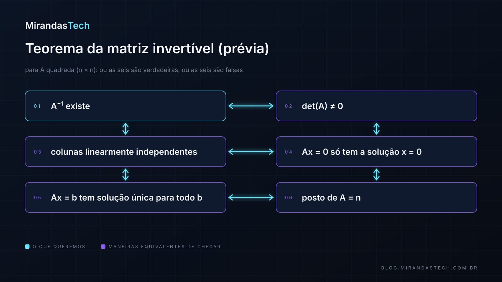 Diagrama com seis caixas ligadas por setas duplas: inversa existe, determinante diferente de zero, colunas independentes, Ax = 0 só com x = 0, Ax = b com solução única para todo b, posto igual a n