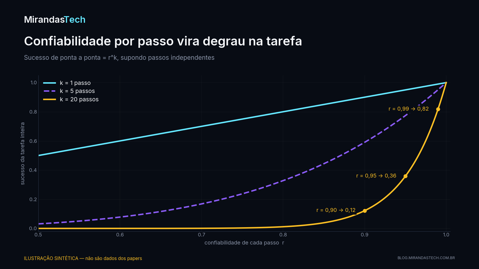 Gráfico sintético do sucesso da tarefa em função da confiabilidade por passo para 1, 5 e 20 passos; com 20 passos, 0,90 vira 0,12, 0,95 vira 0,36 e 0,99 vira 0,82