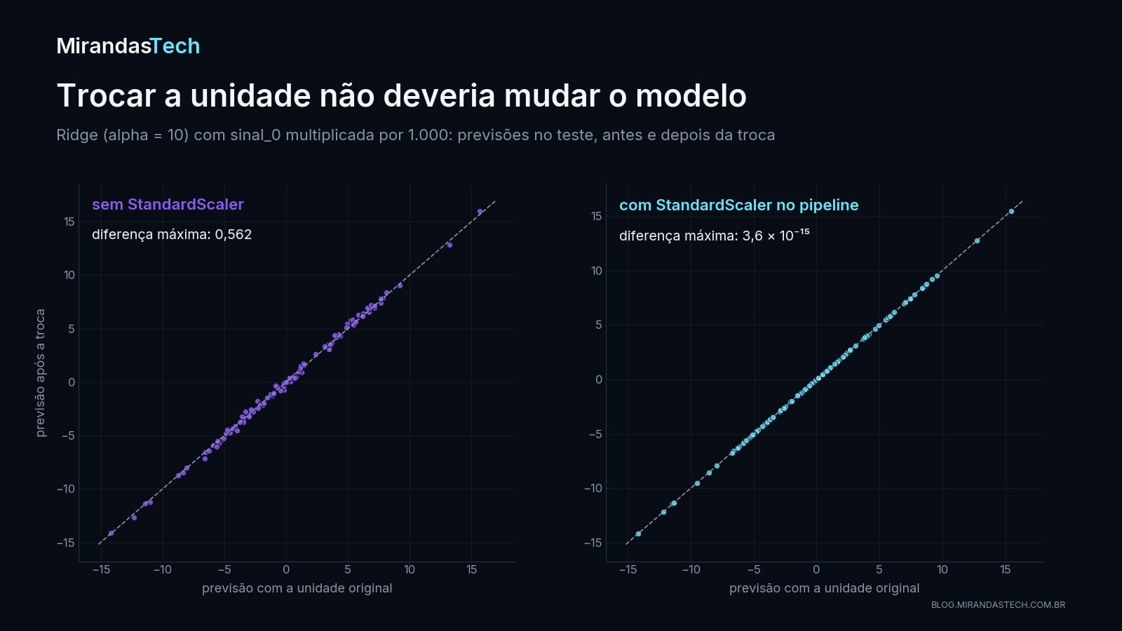 Dois gráficos de dispersão das previsões no teste antes e depois de multiplicar sinal_0 por mil. Sem StandardScaler, os pontos se afastam levemente da diagonal, com diferença máxima de 0,562. Com StandardScaler no pipeline, os pontos ficam exatamente sobre a diagonal, com diferença de 3,6 vezes 10 elevado a menos 15