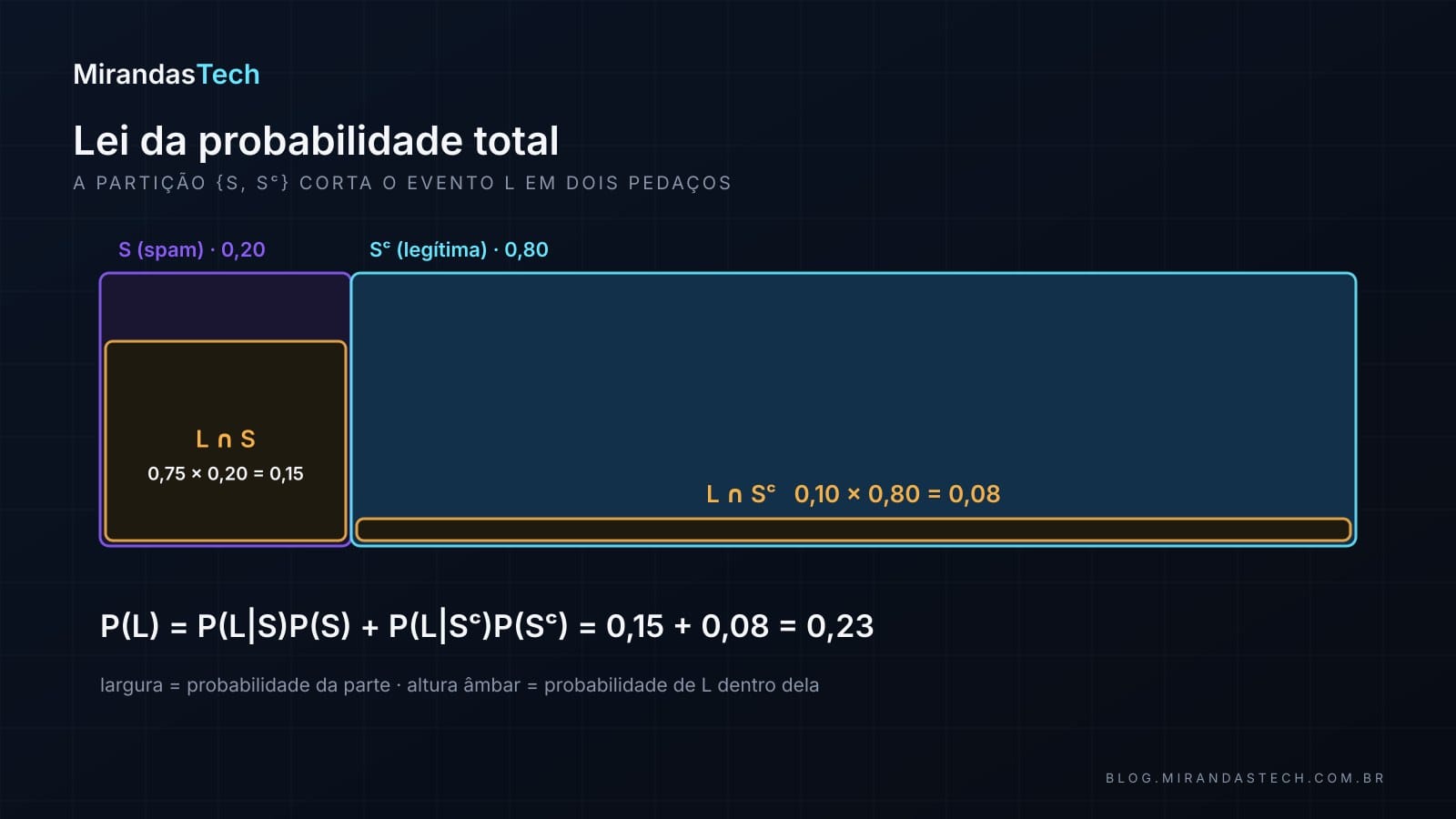 Retângulo dividido em duas partes de larguras 0,20 (spam, violeta) e 0,80 (legítima, ciano); dentro da parte spam, um bloco âmbar alto marca L ∩ S = 0,75 × 0,20 = 0,15; dentro da parte legítima, uma faixa âmbar baixa marca L ∩ Sᶜ = 0,10 × 0,80 = 0,08; abaixo, P(L) = 0,15 + 0,08 = 0,23