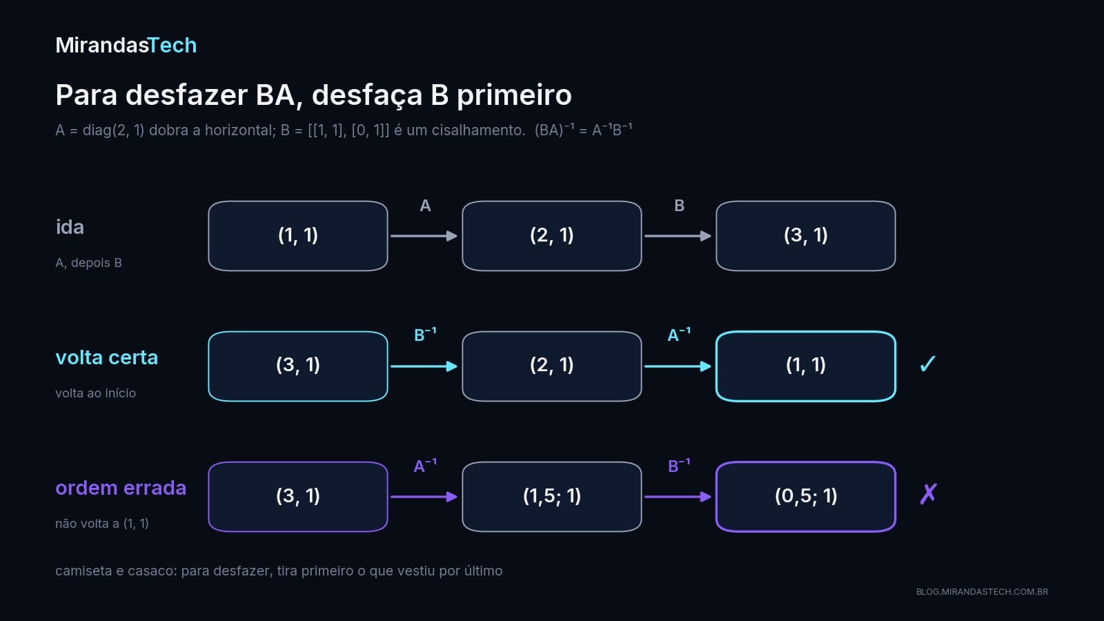 Três fileiras de caixas: na ida, (1, 1) vai a (2, 1) por A e a (3, 1) por B; na volta certa, B inversa e depois A inversa levam (3, 1) a (2, 1) e a (1, 1); na ordem errada, A inversa e depois B inversa levam (3, 1) a (1,5; 1) e a (0,5; 1)
