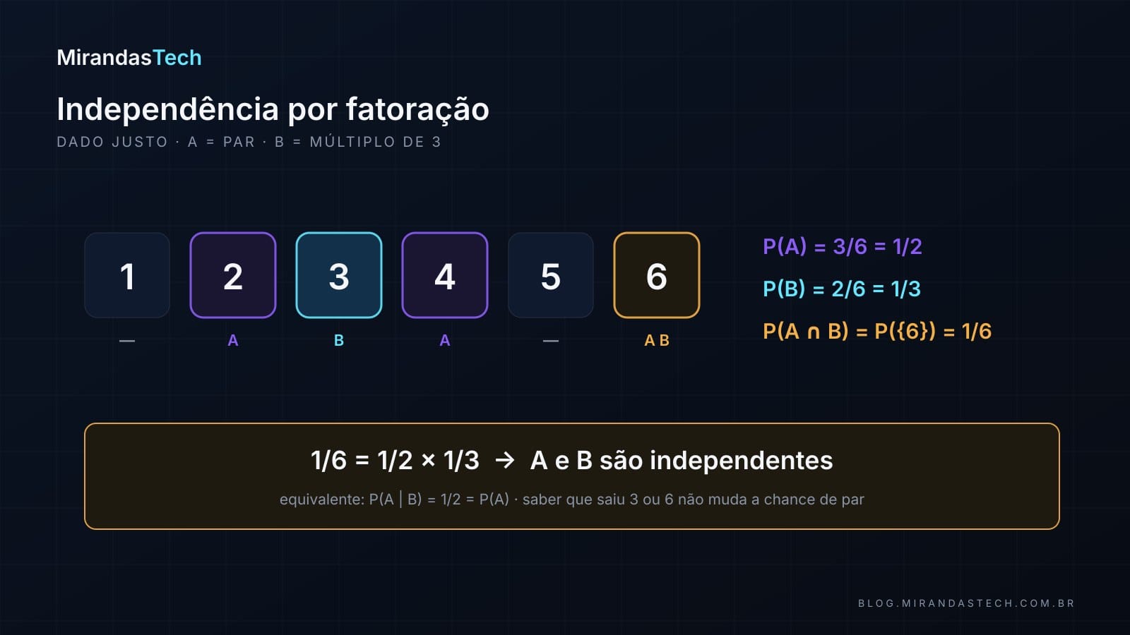 Seis faces de dado em linha: 2 e 4 em violeta (A, par), 3 em ciano (B, múltiplo de 3), 6 em âmbar (A e B), 1 e 5 apagadas; ao lado, P(A) = 1/2, P(B) = 1/3 e P(A ∩ B) = 1/6; abaixo, 1/6 = 1/2 × 1/3, logo A e B são independentes