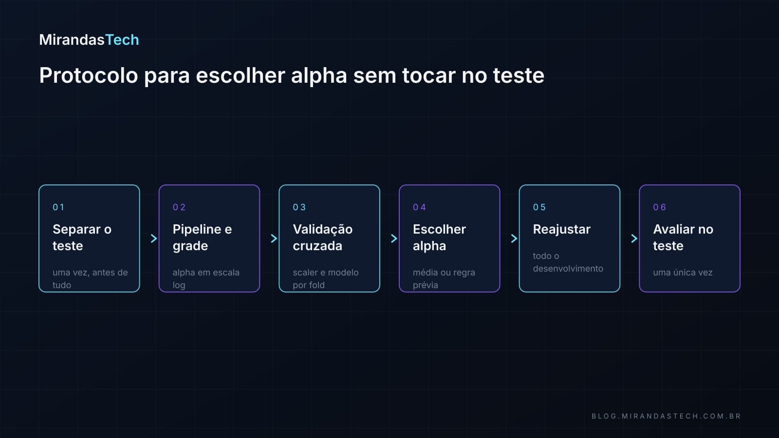 Fluxo em seis caixas: separar o teste, pipeline e grade, validação cruzada, escolher alpha, reajustar no desenvolvimento e avaliar uma única vez no teste