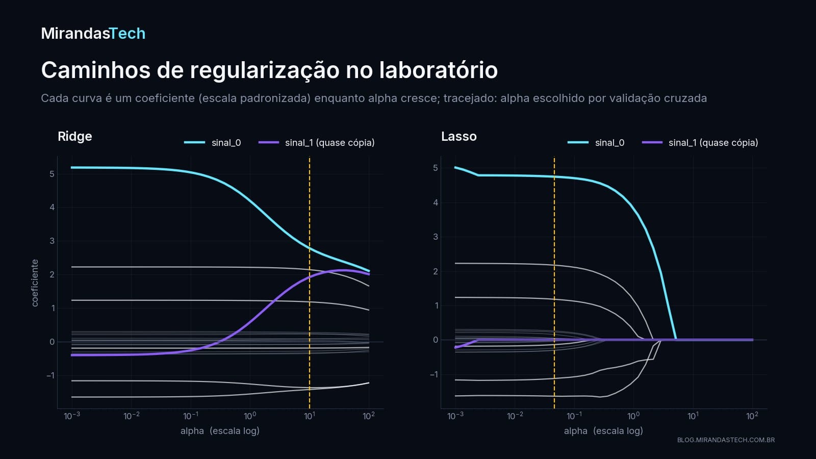 Dois painéis com os 20 coeficientes do laboratório em função de alpha em escala logarítmica. No Ridge, o coeficiente de sinal_0 cai de cerca de 5,2 para 2,1 enquanto o de sinal_1 sobe de menos 0,4 para cerca de 2, e as duas curvas se aproximam. No Lasso, sinal_1 vai a zero já em alpha 0,0024, enquanto sinal_0, a partir de alpha 0,0024, fica entre 4,5 e 4,8 até alpha 0,3 e chega a zero perto de alpha 5