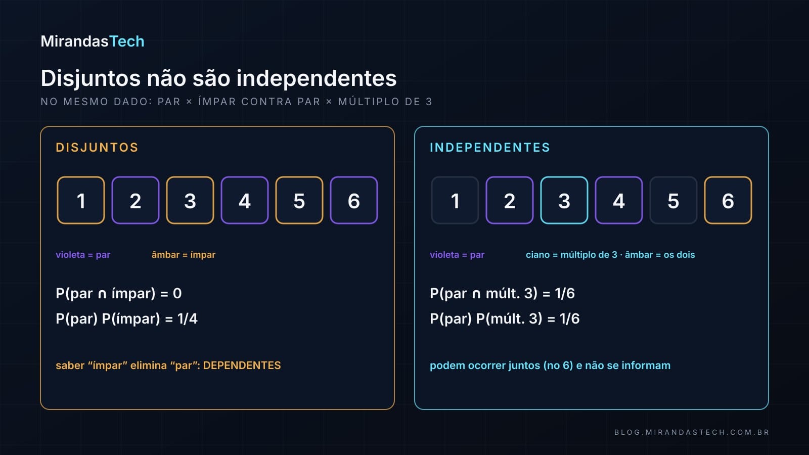 Dois painéis com as seis faces de um dado: à esquerda, pares em violeta e ímpares em âmbar, com P(par ∩ ímpar) = 0 e P(par)P(ímpar) = 1/4, rotulados como dependentes; à direita, pares em violeta, 3 em ciano e 6 em âmbar, com P(par ∩ múlt. 3) = 1/6 = P(par)P(múlt. 3), rotulados como independentes