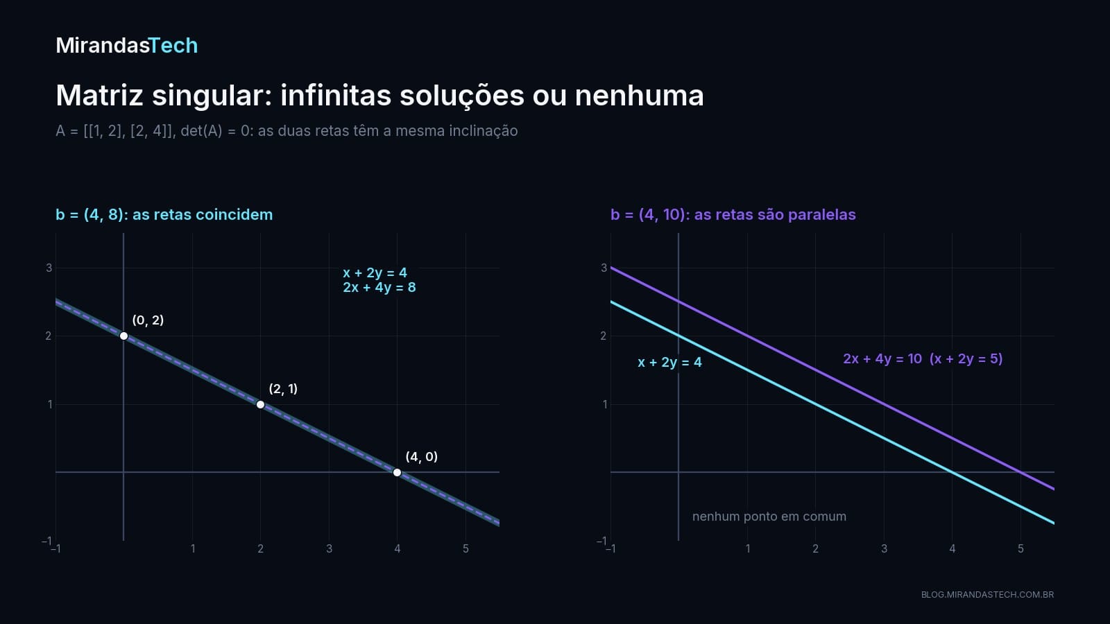 À esquerda, as retas x + 2y = 4 e 2x + 4y = 8 sobrepostas numa só, com três de seus pontos marcados; à direita, as retas paralelas x + 2y = 4 e x + 2y = 5, sem ponto em comum