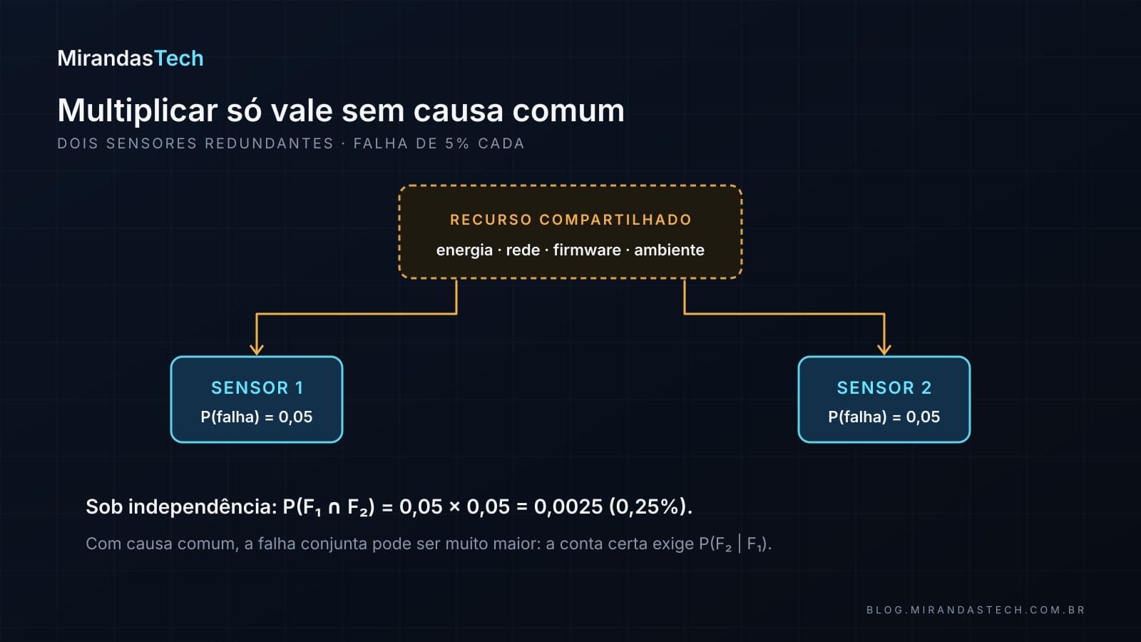Caixa tracejada âmbar “recurso compartilhado: energia, rede, firmware, ambiente” com setas para dois sensores, cada um com P(falha) = 0,05; abaixo, o cálculo sob independência 0,05 × 0,05 = 0,0025 e o aviso de que, com causa comum, a conta certa exige P(F2 dado F1)
