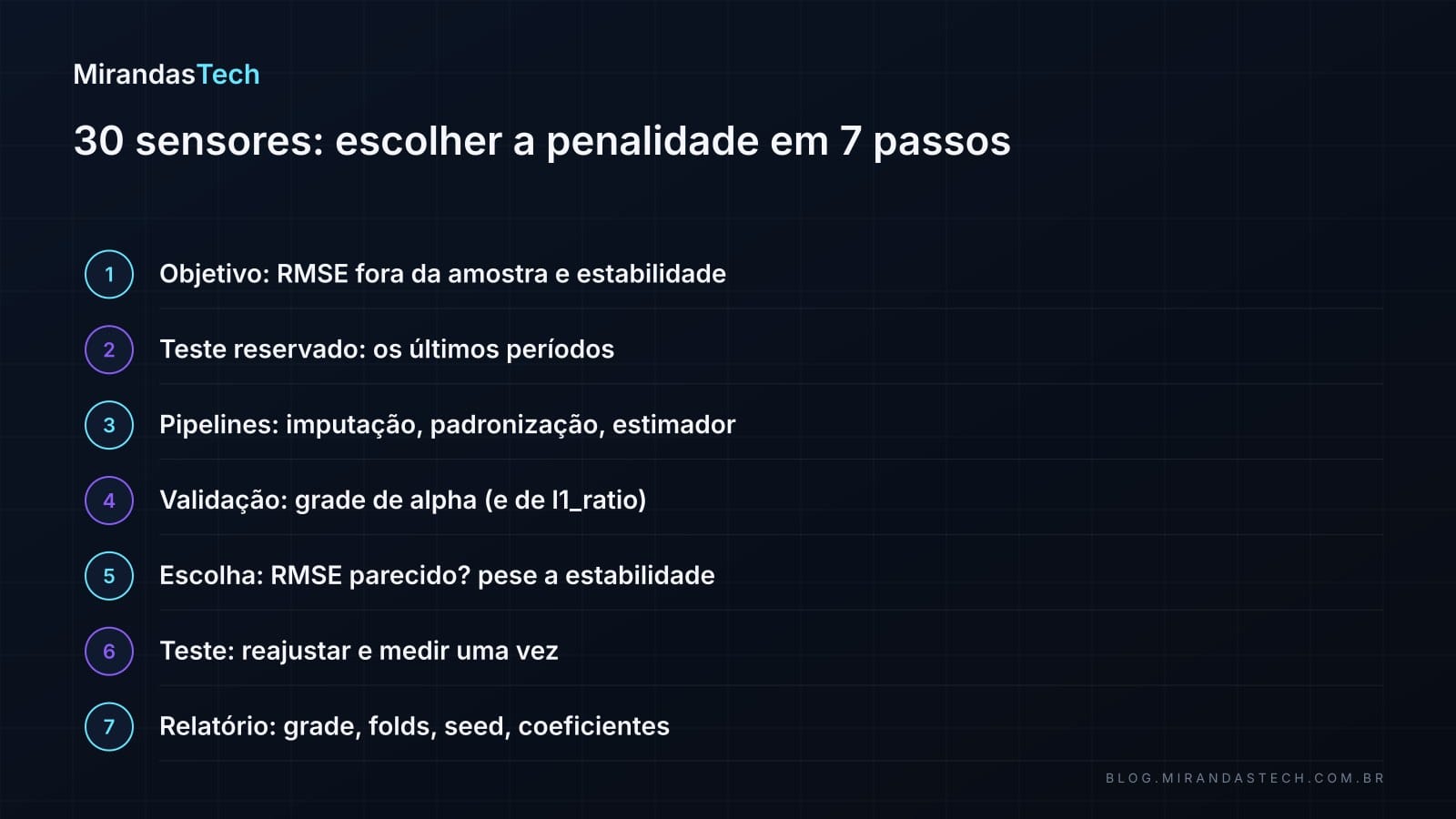 Lista numerada de sete passos: objetivo, teste reservado, pipelines, validação, escolha, teste e relatório