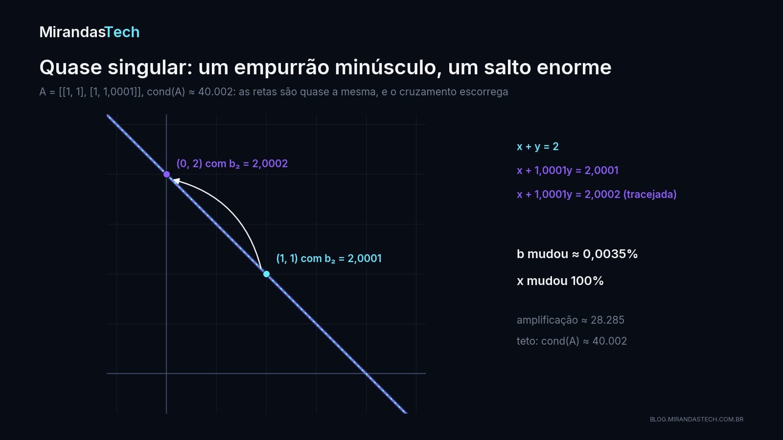 As retas x + y = 2 e x + 1,0001y = 2,0001, quase sobrepostas, cruzando em (1, 1); com o lado direito 2,0002, a segunda reta se desloca imperceptivelmente e o cruzamento salta para (0, 2)