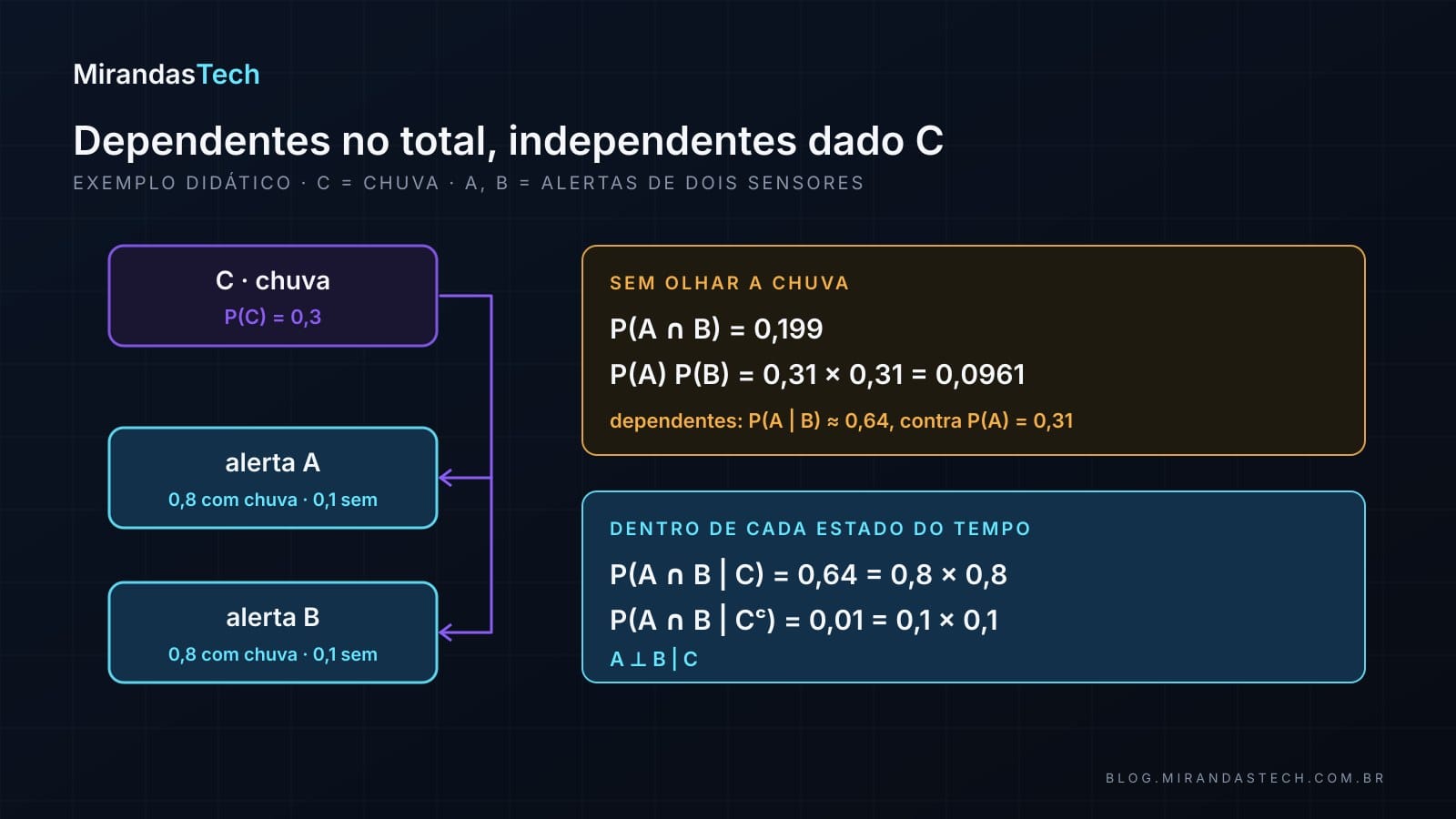 À esquerda, uma caixa “C, chuva, P(C) = 0,3” com setas para “alerta A” e “alerta B”, cada um 0,8 com chuva e 0,1 sem; à direita, o quadro “sem olhar a chuva” com P(A ∩ B) = 0,199 contra P(A)P(B) = 0,31 × 0,31 = 0,0961 e P(A dado B) ≈ 0,64; abaixo, o quadro “dentro de cada estado do tempo” com 0,64 = 0,8 × 0,8 e 0,01 = 0,1 × 0,1