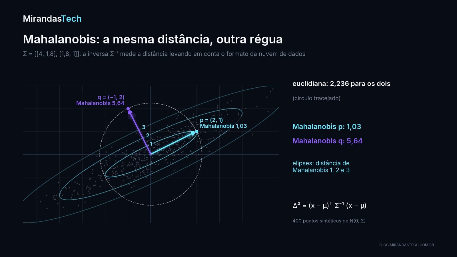 Nuvem de pontos alongada na diagonal com elipses de distância de Mahalanobis 1, 2 e 3; os pontos p = (2, 1) e q = (−1, 2) estão no mesmo círculo de raio 2,236 em torno da origem, mas p fica perto da elipse 1 e q bem fora da elipse 3
