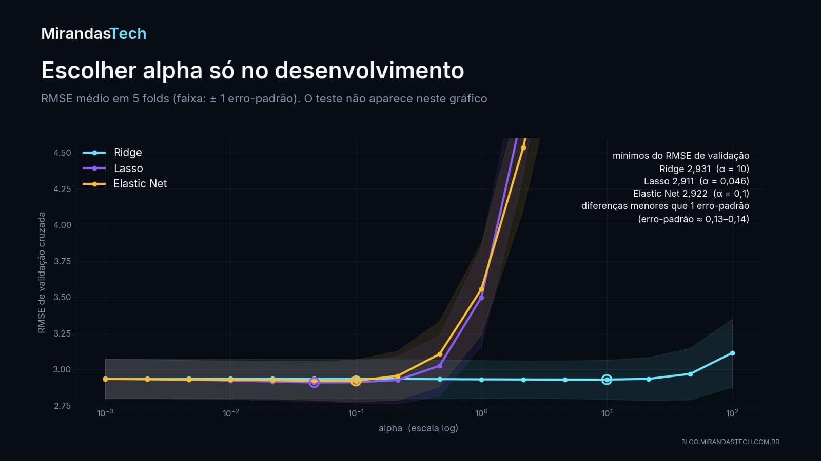 Curvas de RMSE médio de validação cruzada em função de alpha para Ridge, Lasso e Elastic Net, com faixas de mais ou menos um erro-padrão. Ridge fica estável até alpha 10 e sobe depois; Lasso e Elastic Net sobem rapidamente acima de alpha 0,2. Os mínimos são 2,931, 2,911 e 2,922
