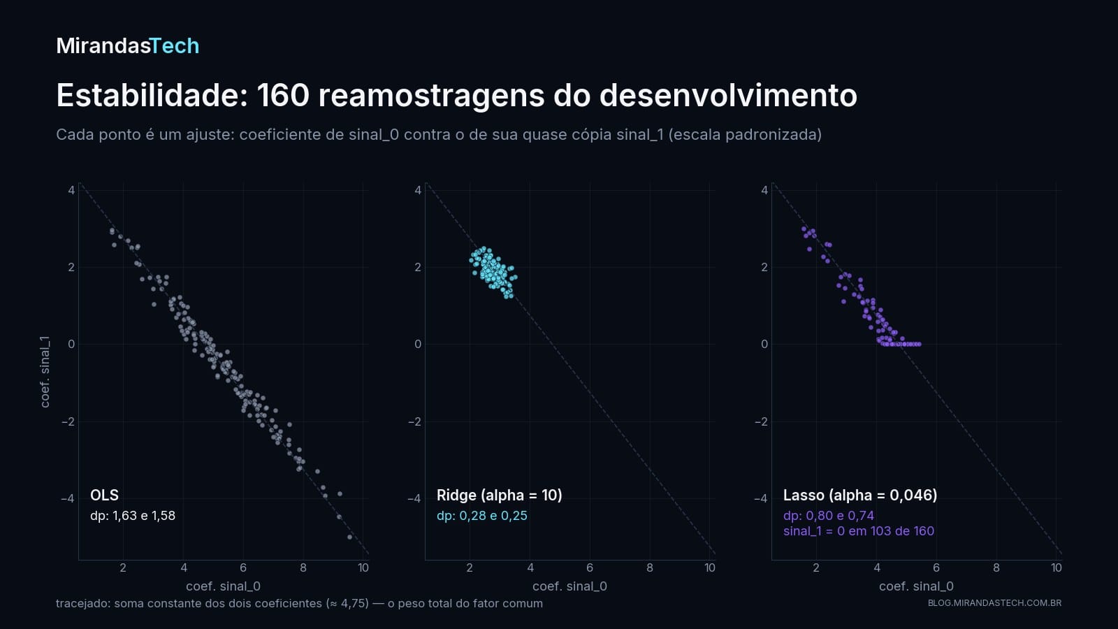 Três gráficos de dispersão com 160 pontos cada, coeficiente de sinal_0 contra o de sinal_1 em reamostragens bootstrap. OLS espalha os pontos ao longo de uma diagonal descendente de cerca de (1,6; 3,0) a (9,6; menos 5,0). Ridge concentra os pontos numa nuvem pequena em torno de (2,8; 1,9). Lasso tem pontos na diagonal e muitos sobre o eixo sinal_1 igual a zero