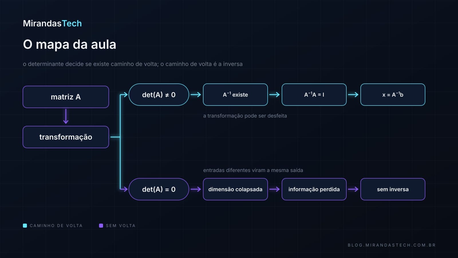 Mapa mental: a matriz A gera uma transformação; se det(A) diferente de zero, A é invertível, existe A inversa, A inversa vezes A é a identidade, a transformação pode ser desfeita e Ax = b tem x = A inversa b; se det(A) = 0, uma dimensão colapsou, a informação se perdeu e não há inversa