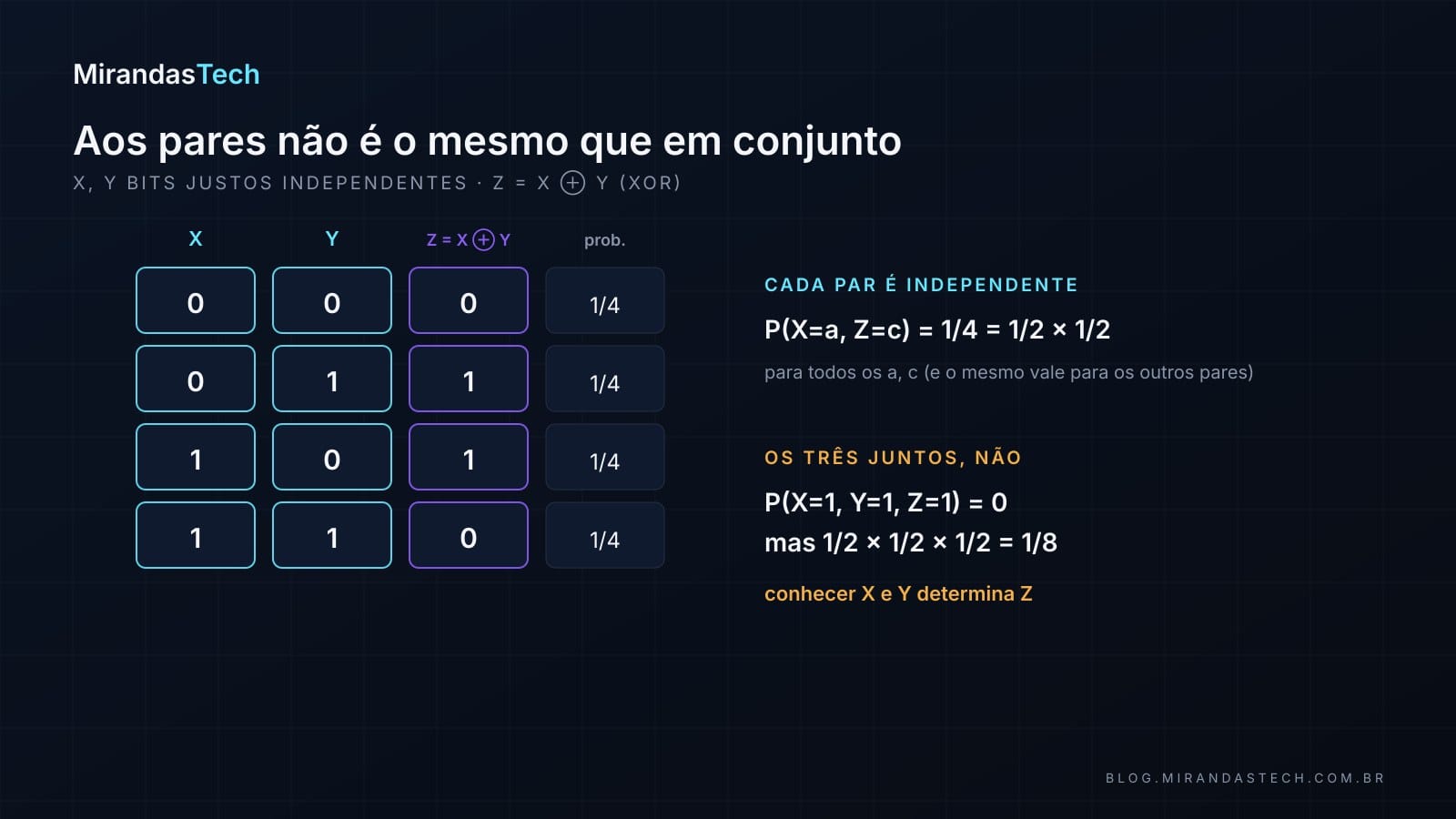 Tabela com as quatro linhas equiprováveis de X, Y e Z = X XOR Y: 0 0 0, 0 1 1, 1 0 1, 1 1 0; ao lado, “cada par é independente: P(X=a, Z=c) = 1/4 = 1/2 × 1/2” e “os três juntos, não: P(X=1, Y=1, Z=1) = 0, mas 1/2 × 1/2 × 1/2 = 1/8”