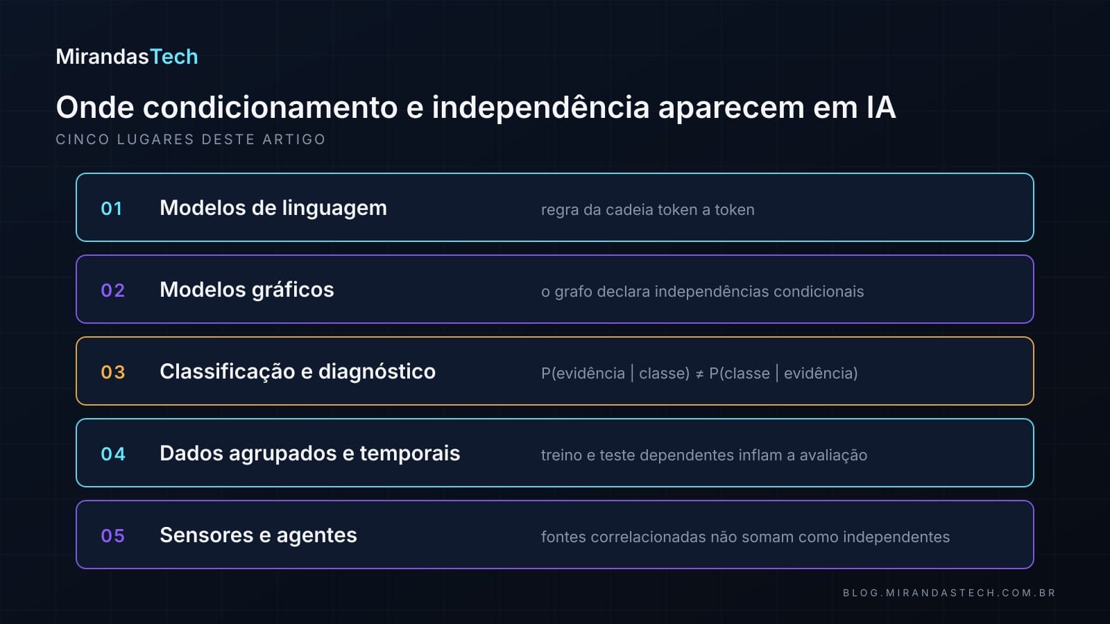 Lista numerada de 01 a 05: modelos de linguagem (regra da cadeia token a token), modelos gráficos (o grafo declara independências condicionais), classificação e diagnóstico (P de evidência dado classe diferente de P de classe dado evidência), dados agrupados e temporais (treino e teste dependentes inflam a avaliação), sensores e agentes (fontes correlacionadas não somam como independentes)