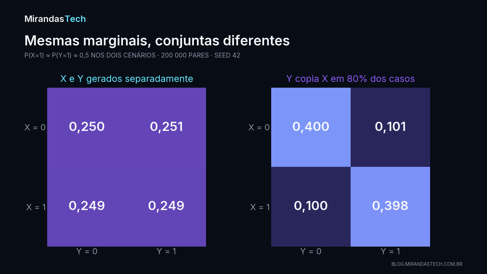 Dois mapas de calor 2 por 2: à esquerda, X e Y gerados separadamente, com as quatro células perto de 0,25 (0,250, 0,251, 0,249, 0,249); à direita, Y copia X em 80% dos casos, com a diagonal em 0,400 e 0,398 e as outras células em 0,101 e 0,100